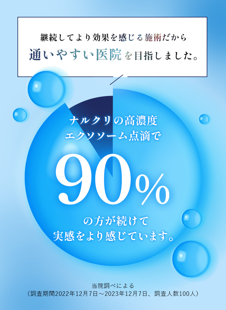 継続して効果を感じつ施術だからコストをなるべく抑え、通いやすい医院を目指しました。ナルクリの高濃度エクソソーム点滴で90％の方が続けて実感をより感じています。※当院調べによる