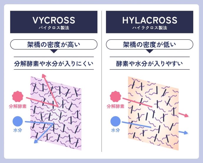 ヒアルロン酸の比較